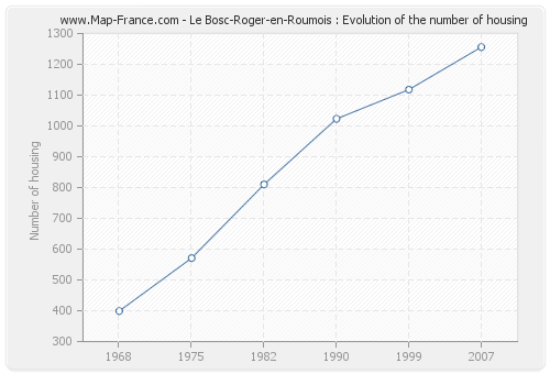 Le Bosc-Roger-en-Roumois : Evolution of the number of housing